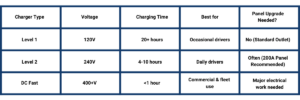 A chart table that shows the different EV charger types, their voltage, charging time and whether or not a panel upgrade is needed.